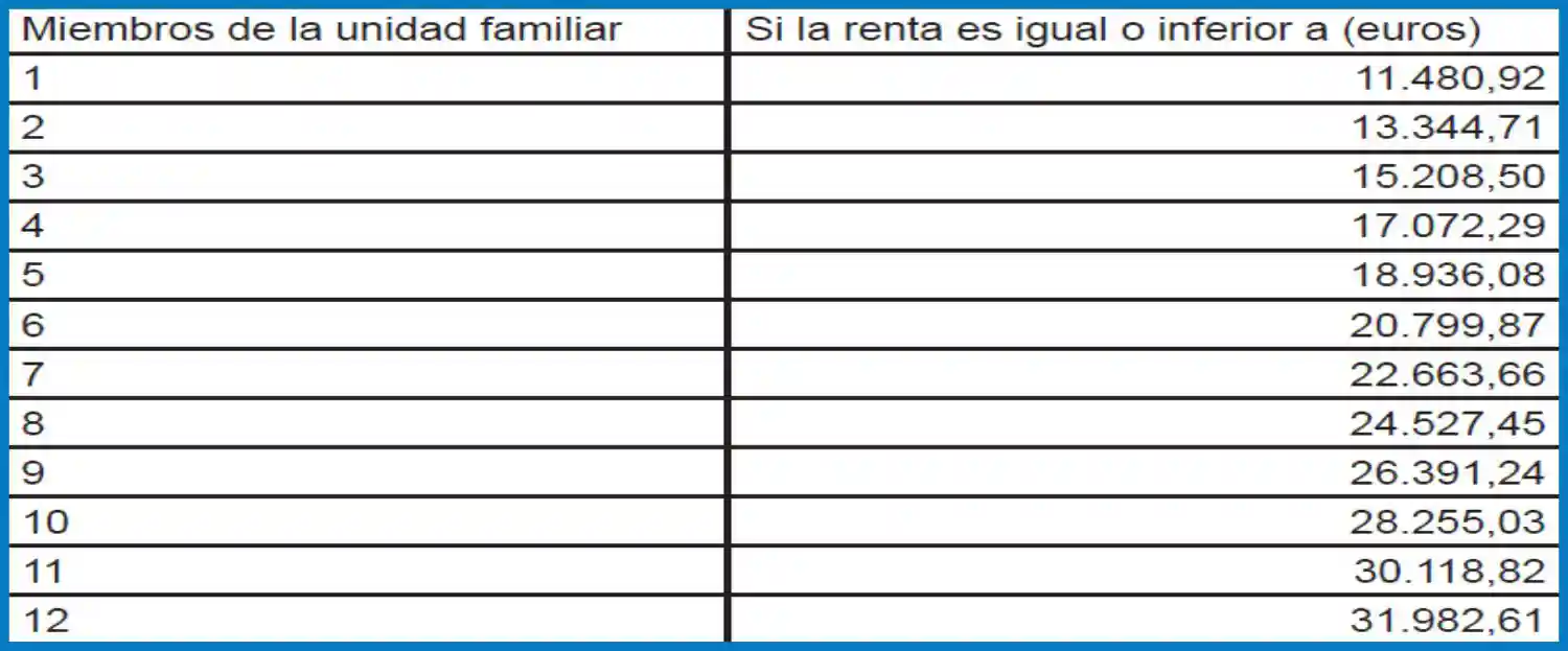 Ayudas y Becas comedor y libros de texto 2025-2026 Libros